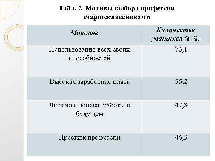   Табл. 2 Мотивы выбора профессии  старшеклассниками  Мотивы   Количество