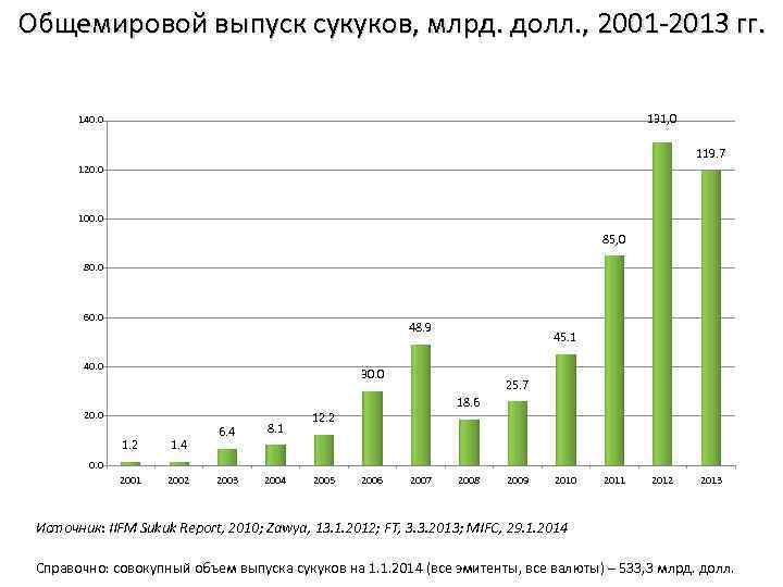 Общемировой выпуск сукуков, млрд. долл. , 2001 -2013 гг.   140. 0 