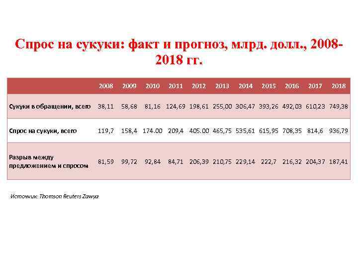  Спрос на сукуки: факт и прогноз, млрд. долл. , 2008 -  