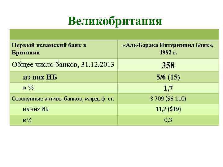 Исламский банкинг презентация