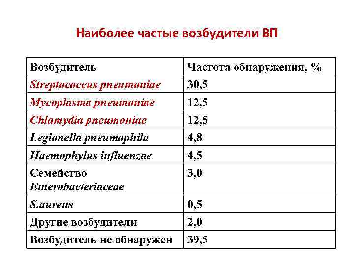   Наиболее частые возбудители ВП Возбудитель    Частота обнаружения, % Streptococcus