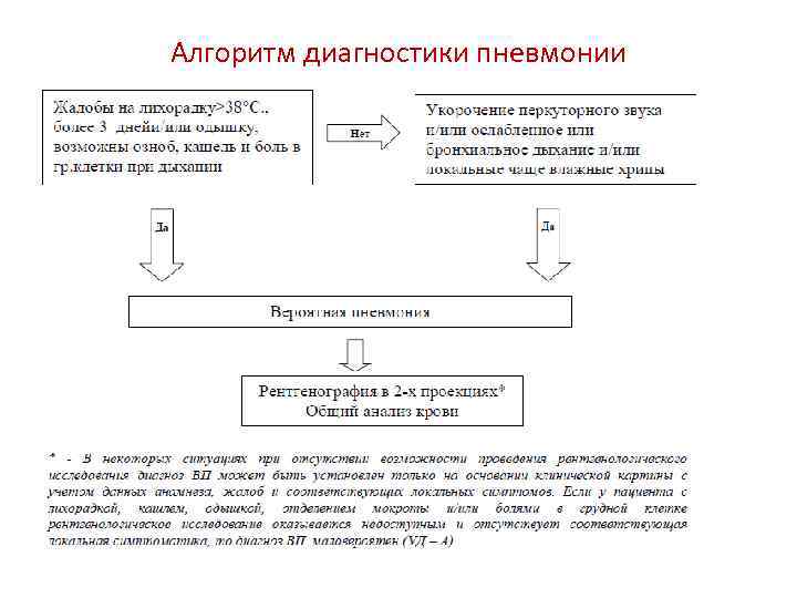 Алгоритм диагностики пневмонии 