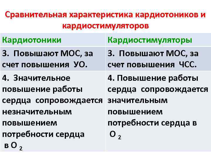  Сравнительная характеристика кардиотоников и    кардиостимуляторов Кардиотоники  Кардиостимуляторы 3. Повышают