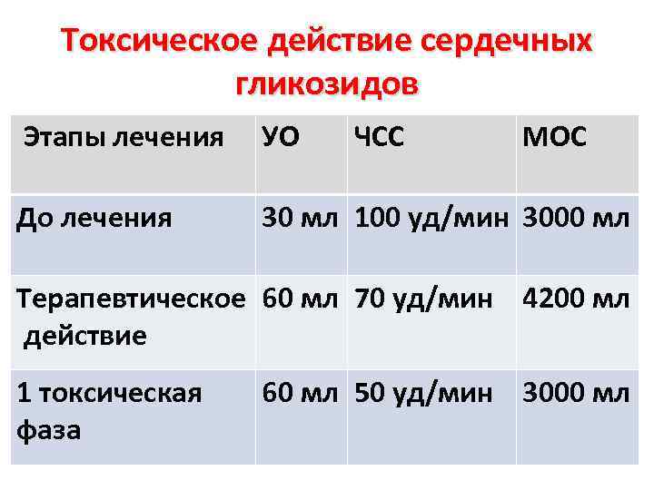   Токсическое действие сердечных   гликозидов Этапы лечения  УО  ЧСС