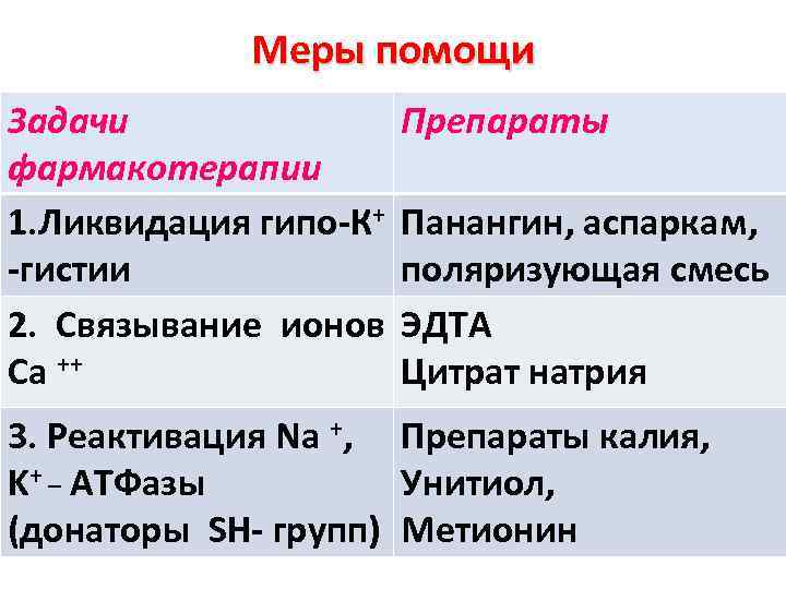  Меры помощи Задачи   Препараты фармакотерапии 1. Ликвидация гипо-К+  Панангин,