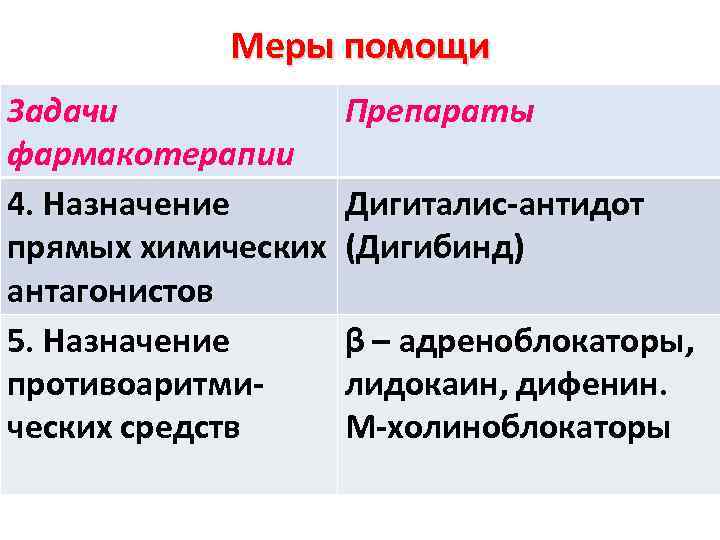   Меры помощи Задачи   Препараты фармакотерапии 4. Назначение  Дигиталис-антидот прямых