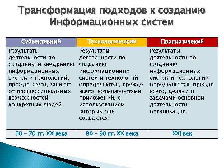 Трансформация подходов к созданию Информационных систем Субъективный Технологический Трансформация подходов к созданию Информационных систем Субъективный Технологический