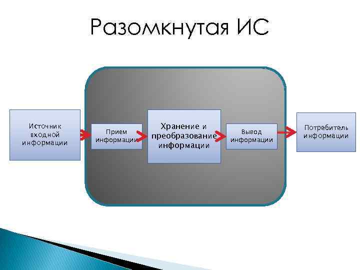 Вывод прием. Разомкнутая информационная система схема. Схема разомкнутой информационной системы. Схемы замкнутая и разомкнутая ИС. Замкнутые и Разомкнутые информационные системы.