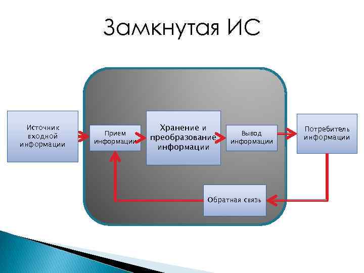 Замкнутая ИС Источник Хранение и Замкнутая ИС Источник Хранение и