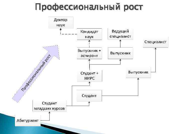 Профессиональный рост Профессиональный рост