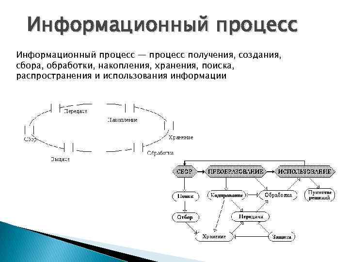Информационный процесс — процесс получения, создания, сбора, обработки, накопления, хранения, поиска, распространения и Информационный процесс — процесс получения, создания, сбора, обработки, накопления, хранения, поиска, распространения и