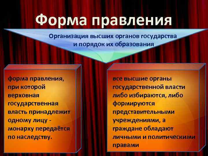   Форма правления  Организация высших органов государства    и порядок