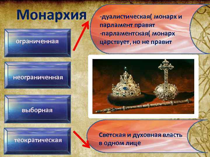 Содержание монархии. Дуалистическая монархия. Дуалистическая и теократическая монархия. Ограниченная монархия дуалистическая. Парламент в дуалистической монархии.