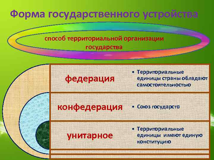 Форма государственного устройства  способ территориальной организации    государства   