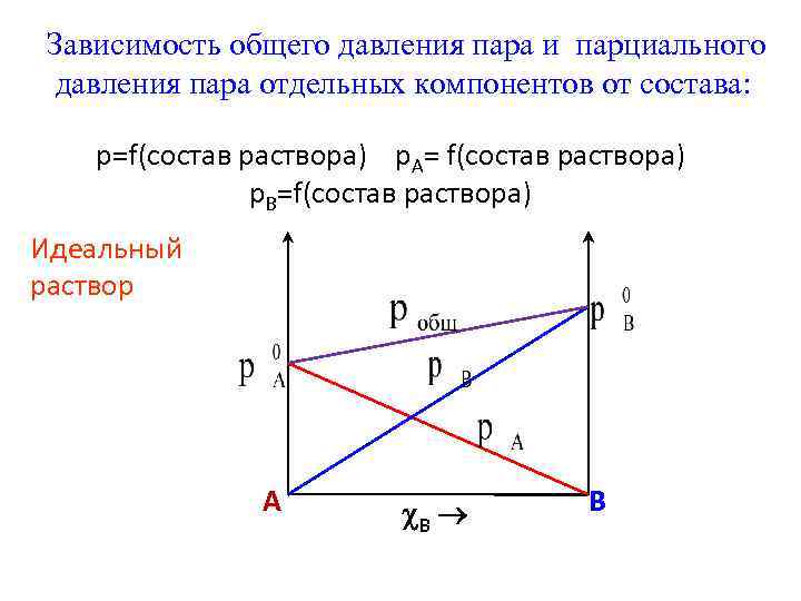 Диаграмма состав давление пара