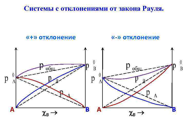 Диаграмма кипения идеального раствора