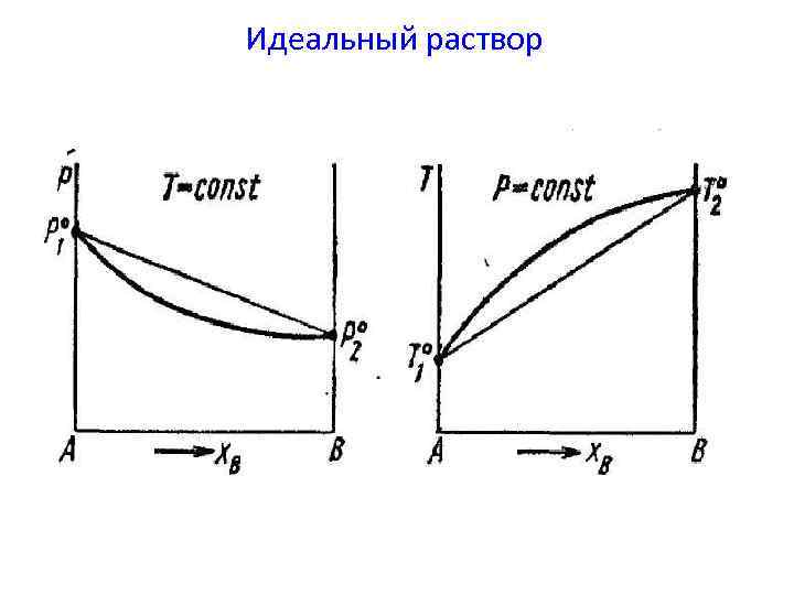 Диаграмма состояния жидкость пар