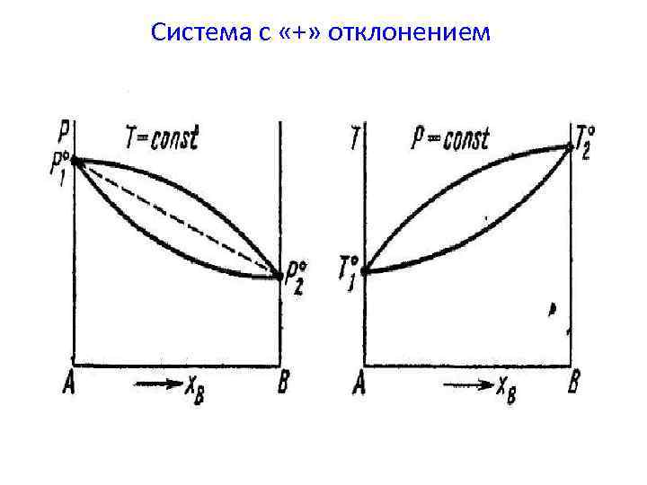 Система с «+» отклонением 