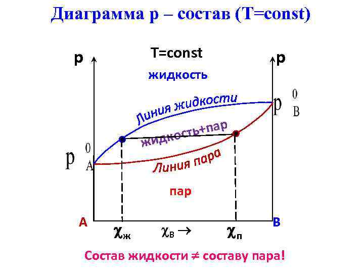 Диаграммы температуры кипения. Фазовая диаграмма системы пар-жидкость.. Диаграмма состояния жидкость пар. Диаграмма давление пара состав. Диаграмма температура-состав (жидкость-пар).