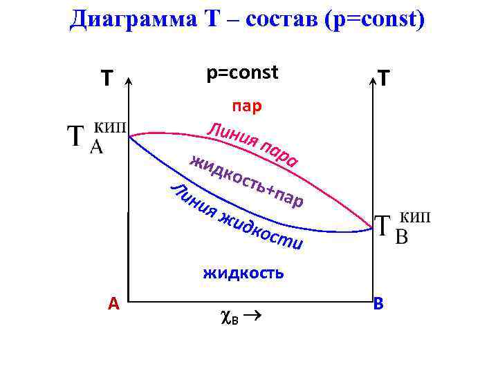 Пар состав. Т С диаграмма. Диаграмма кипения идеальных растворов. Диаграмма кипения t-состав. T const график.