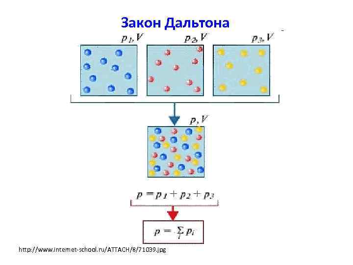        Закон Дальтона http: //www. internet-school. ru/ATTACH/8/71039. jpg