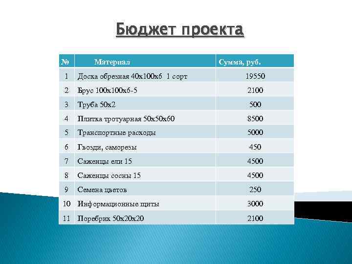    Бюджет проекта №  Материал     Сумма, руб.