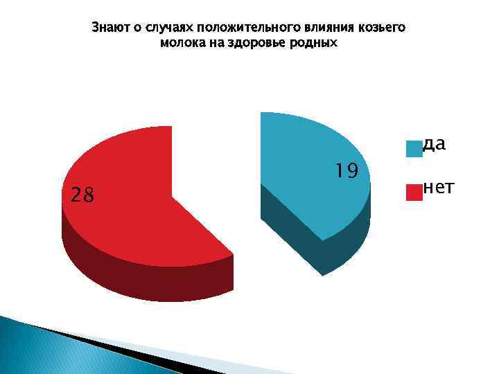  Знают о случаях положительного влияния козьего  молока на здоровье родных  