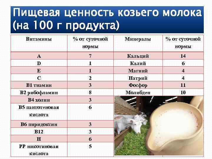 Пищевая ценность козьего молока (на 100 г продукта)  Витамины  % от суточной