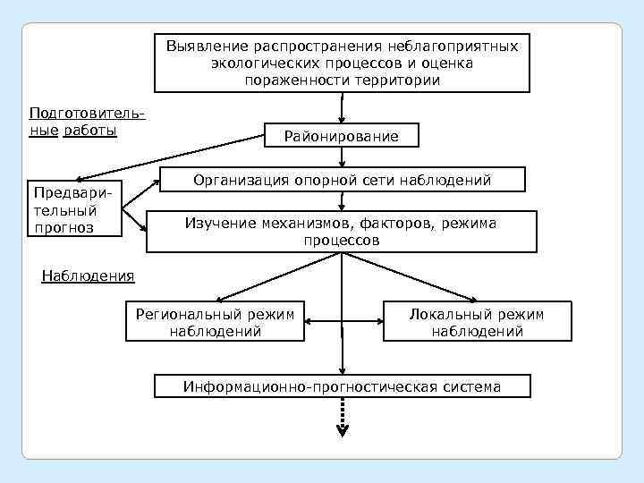    Выявление распространения неблагоприятных    экологических процессов и оценка 