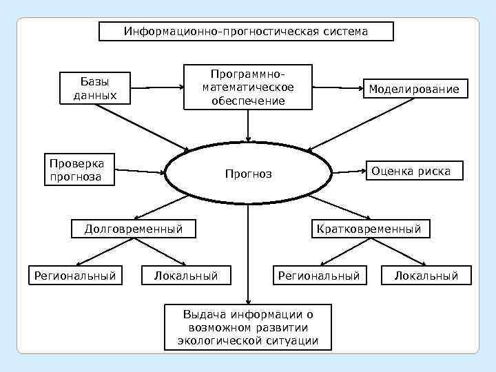     Информационно-прогностическая система     Программно-  Базы 