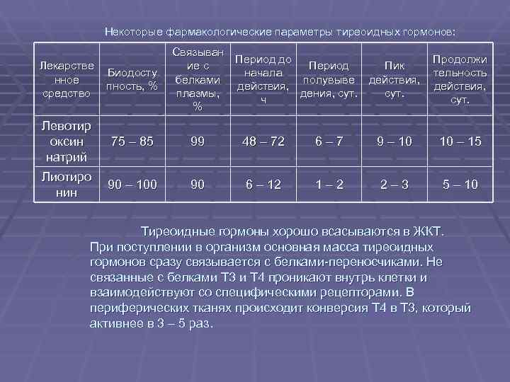   Некоторые фармакологические параметры тиреоидных гормонов:     Связыван  