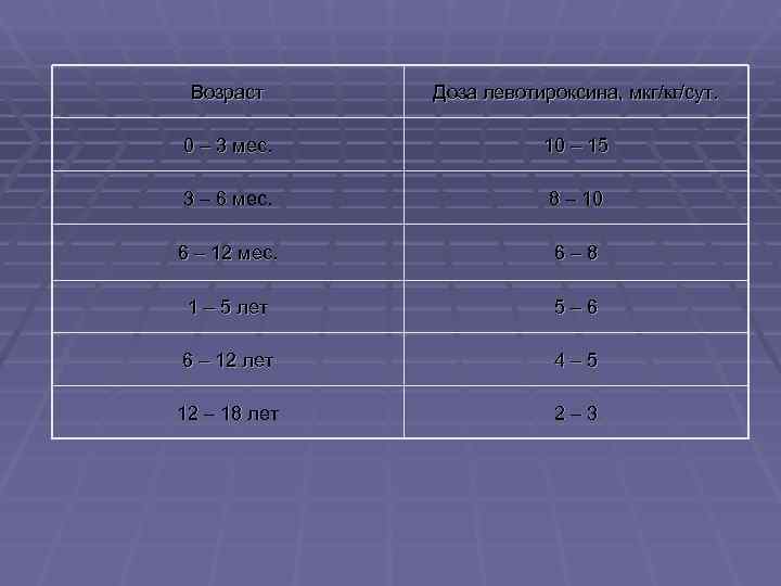  Возраст Доза левотироксина, мкг/кг/сут.  0 – 3 мес.    10