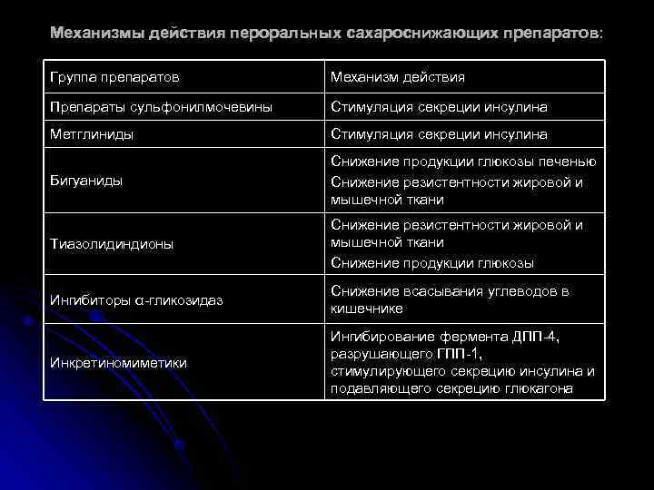 Механизмы действия пероральных сахароснижающих препаратов:  Группа препаратов   Механизм действия Препараты сульфонилмочевины