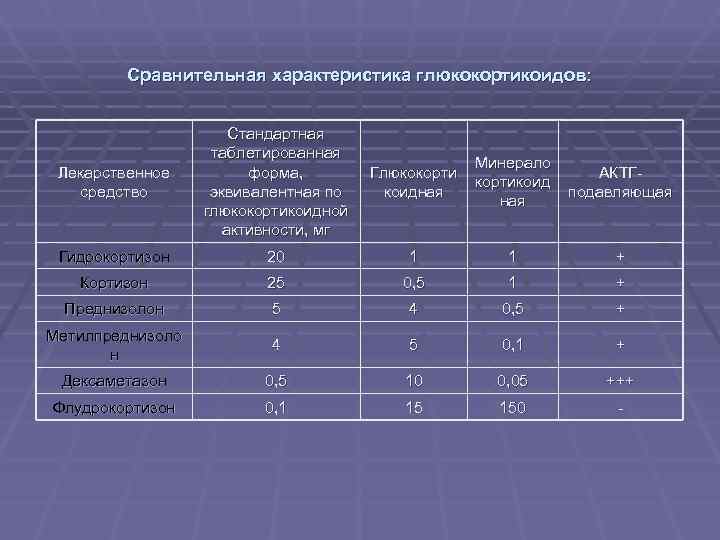   Сравнительная характеристика глюкокортикоидов:     Стандартная    таблетированная