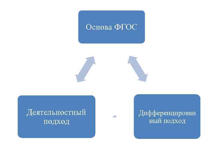    Основа ФГОС Деятельностный   Дифференцирован подход    ный