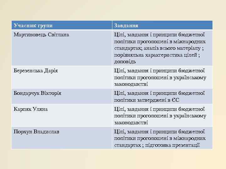 Учасник групи   Завдання Мартиновець Світлана  Цілі, завдання і принципи бюджетної 