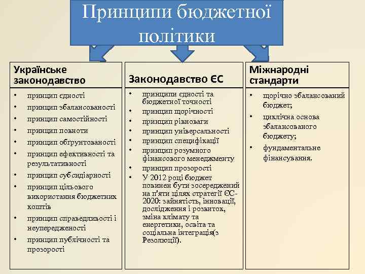    Принципи бюджетної    політики Українське    