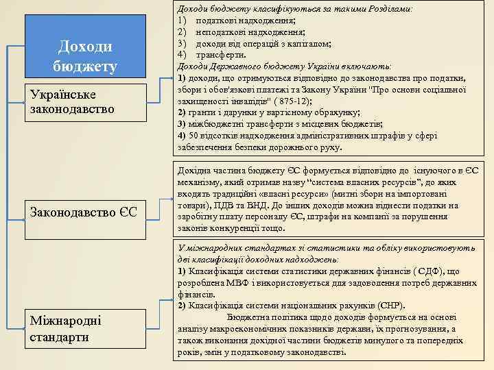     Доходи бюджету класифікуються за такими Розділами:    