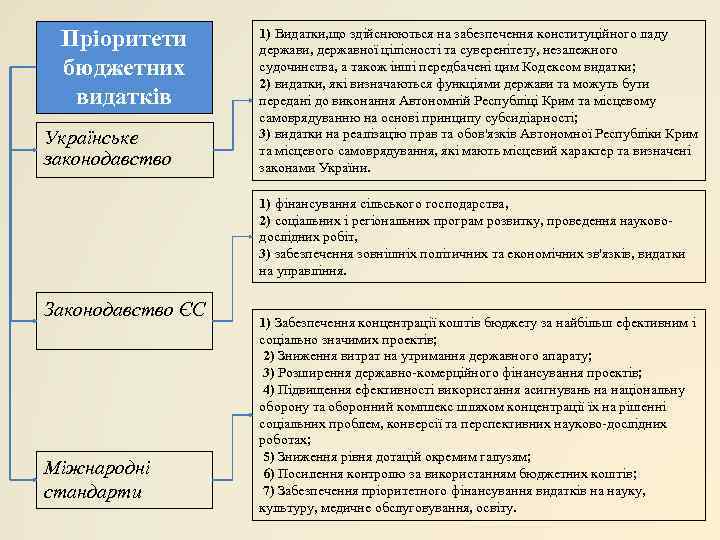  Пріоритети  1) Видатки, що здійснюються на забезпечення конституційного ладу   