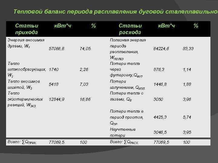   Тепловой баланс периода расплавления дуговой сталеплавильной Статьи   к. Вт*ч 