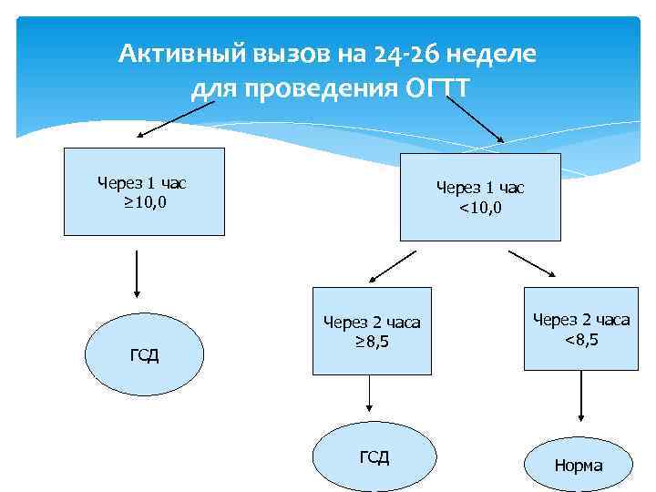  Активный вызов на 24 -26 неделе  для проведения ОГТТ  Через 1