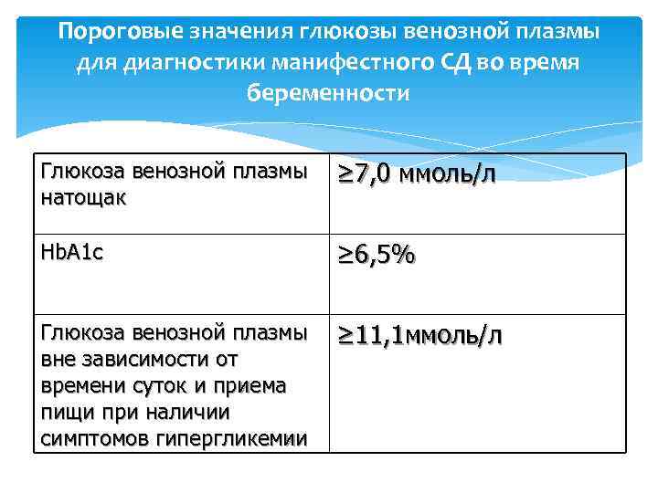  Пороговые значения глюкозы венозной плазмы  для диагностики манифестного СД во время 