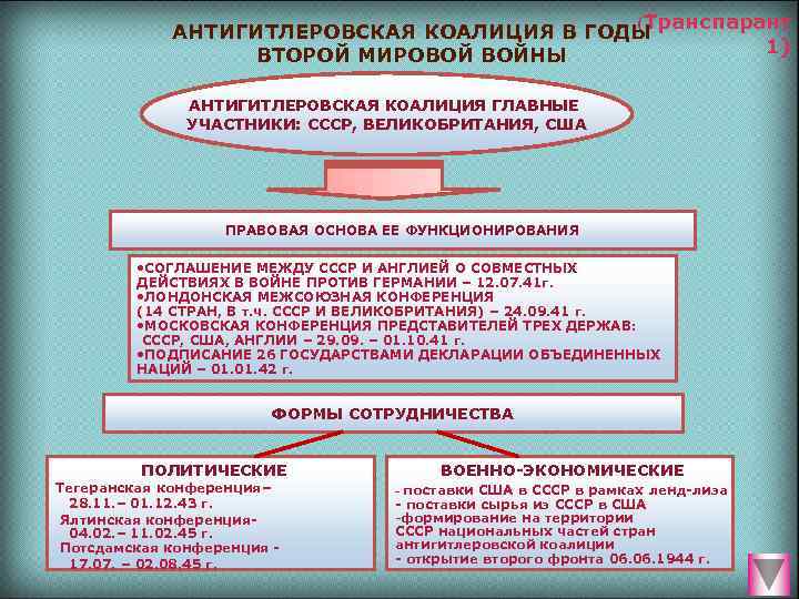 Международное сотрудничество в годы второй мировой войны антигитлеровская коалиция презентация