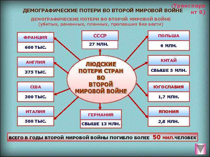 Диаграмма потерь во второй мировой войне