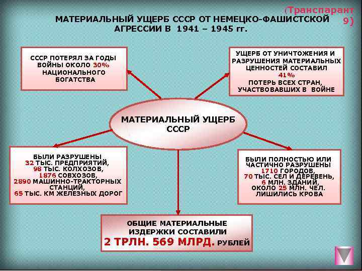     (Транспарант   МАТЕРИАЛЬНЫЙ УЩЕРБ СССР ОТ НЕМЕЦКО-ФАШИСТСКОЙ  9)