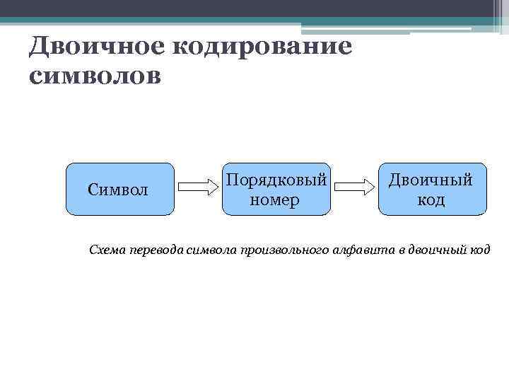 Двоичное кодирование символов     Порядковый   Двоичный Символ  