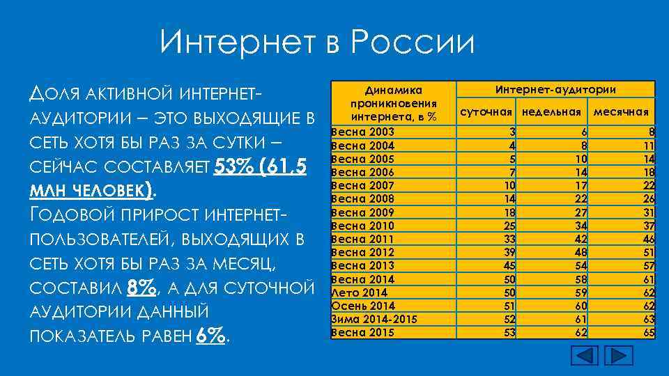   Интернет в России ДОЛЯ АКТИВНОЙ ИНТЕРНЕТ-  Динамика    