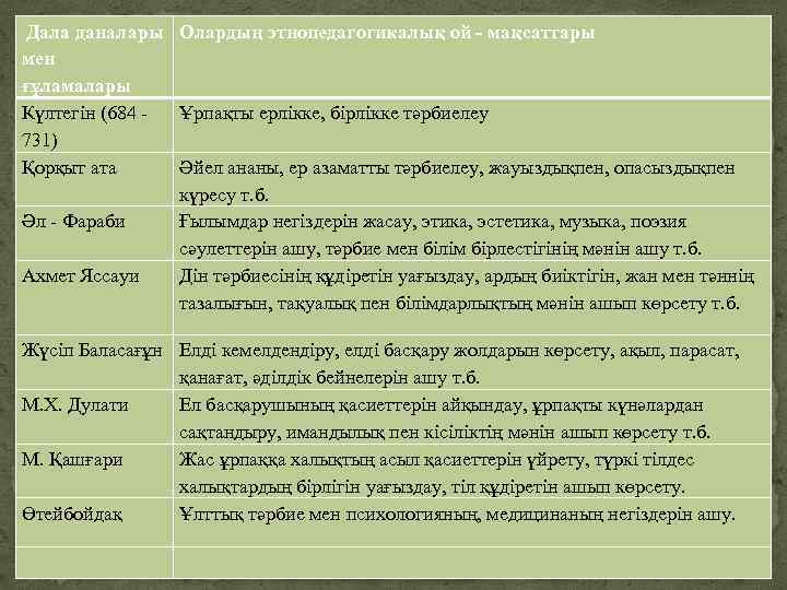  Дала даналары Олардың этнопедагогикалық ой - мақсаттары мен ғұламалары Күлтегін (684 - Ұрпақты
