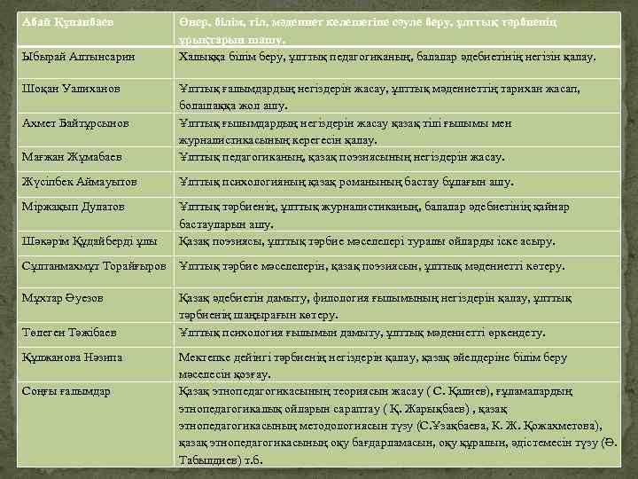 Абай Құнанбаев  Өнер, білім, тіл, мәдениет келешегіне сәуле беру, ұлттық тәрбиенің  