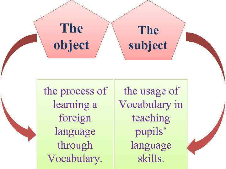   The  object  subject  the process of  the usage